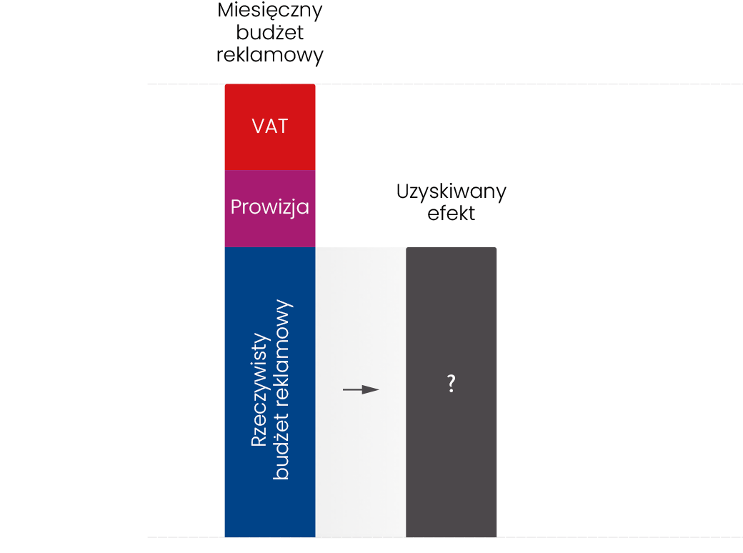 Miesięczny budżet reklamowy pomniejszany jest o prowizję agencji i dopiero on jest wyjściowy do zrealizowania efektu reklamowego