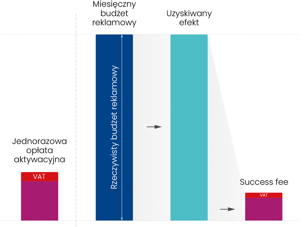 Jednorazowa opłata aktywacyjna + miesięczny budżet reklamowy przekładają się na uzyskiwany efekt, od którego dopiero pobierana jest prowizja od zrealizowanego wyniku